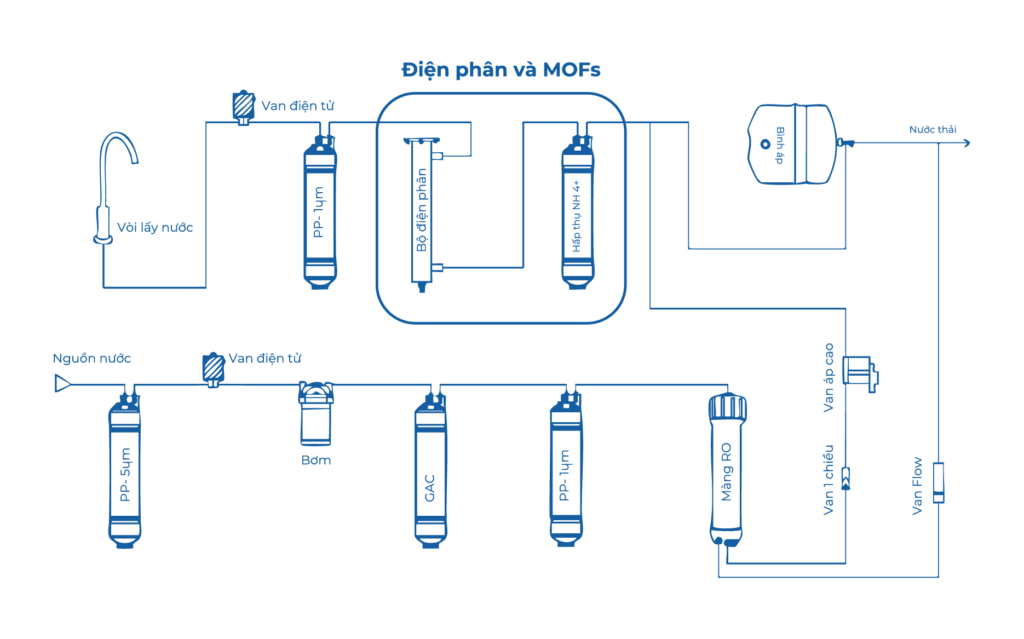 Công nghệ Mofs